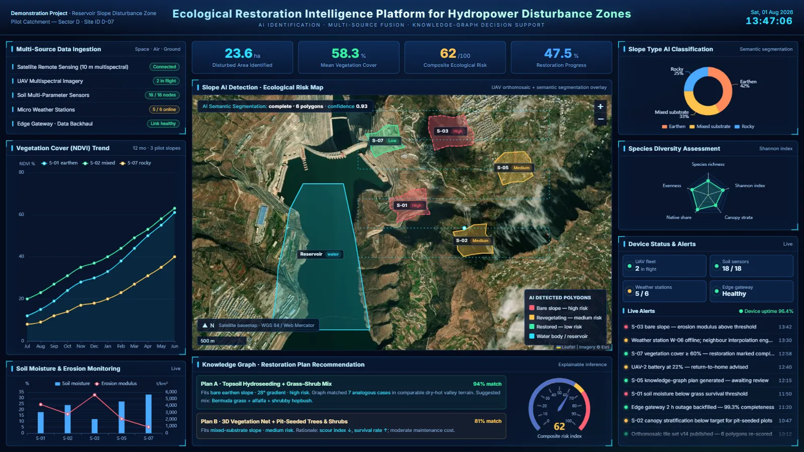 Ecological restoration in a hydropower disturbance zone: AI identification with explainable plan recommendation